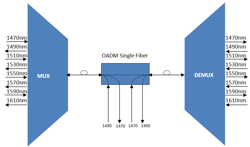 CWDM ADD DROP